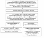 Прохождение медико-социальной экспертизы в РФ беженцем Прохождение медико-социальной экспертизы в РФ беженцем