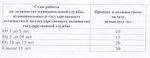 Надбавка к должностному окладу за выслугу лет Надбавка к должностному окладу за выслугу лет