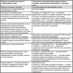 Законность невключения периодов работы в страховой стаж Законность невключения периодов работы в страховой стаж